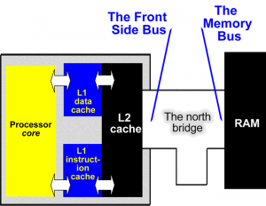 front-side-bus