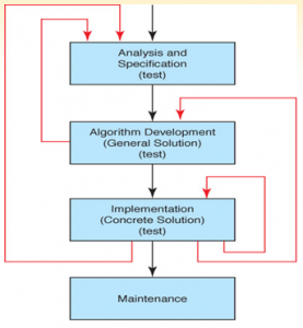 Problem Solving Process - Mr. M Online